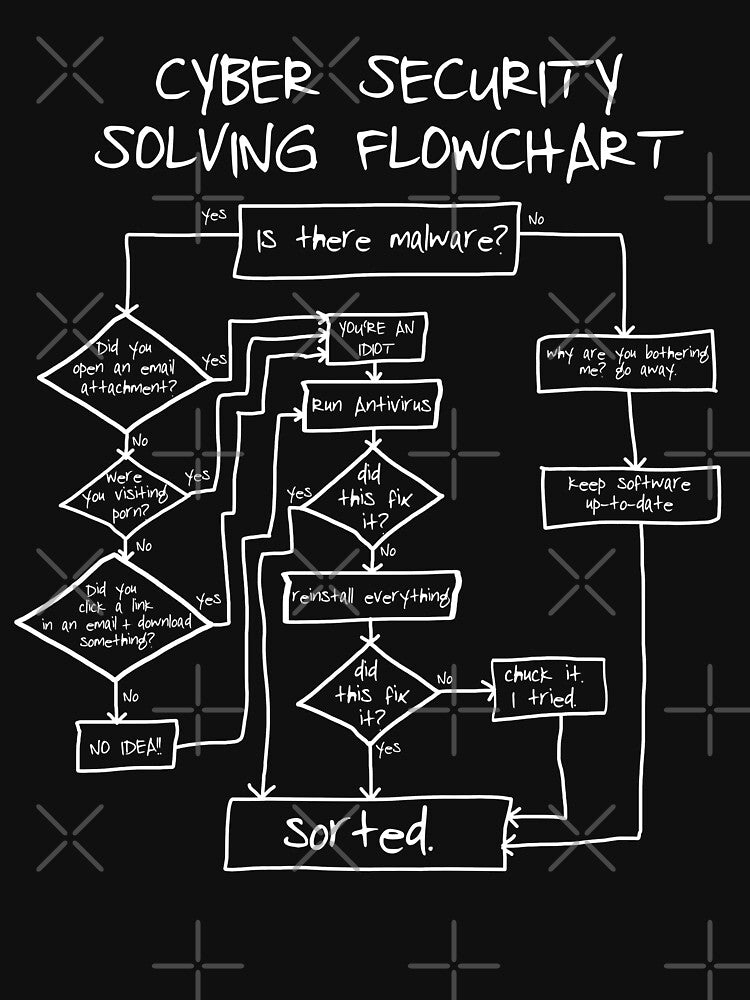 Cybersecurity Solving Flowchart Funny by Nerd Shizzle