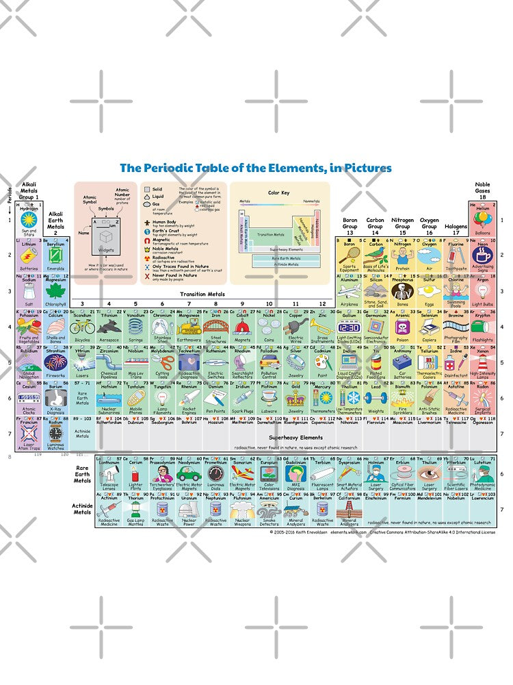 The Periodic Table of the Elements showing Daily Use Items in Picture. by labstud